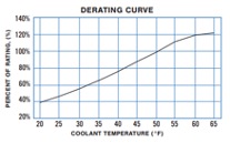 graph for calculating chiller capacity